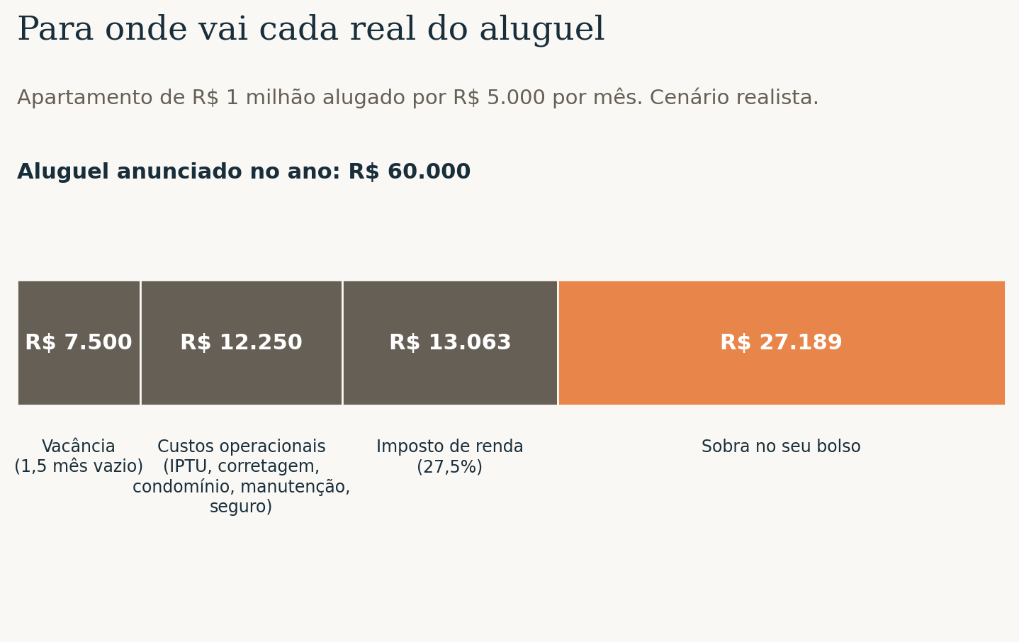 Para onde vai cada real do aluguel: de R$ 60.000 anunciados no ano, R$ 27.189 sobram no bolso depois de vacância, custos operacionais e imposto de renda