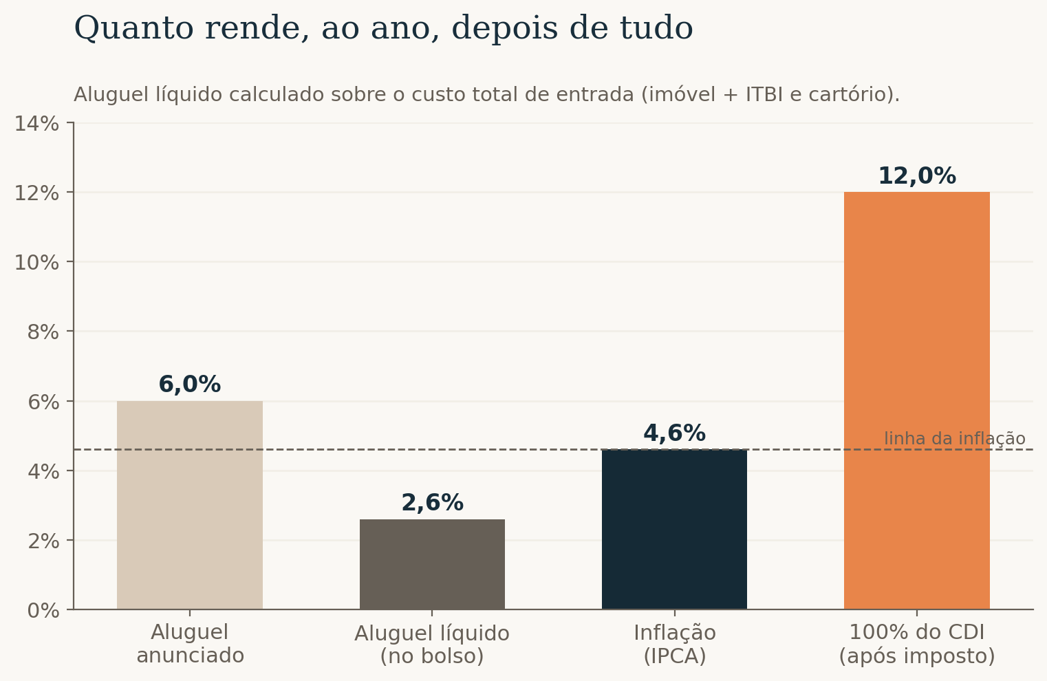 Quanto rende ao ano depois de tudo: aluguel anunciado 6,0%, aluguel líquido 2,6%, inflação 4,6% e 100% do CDI 12,0%
