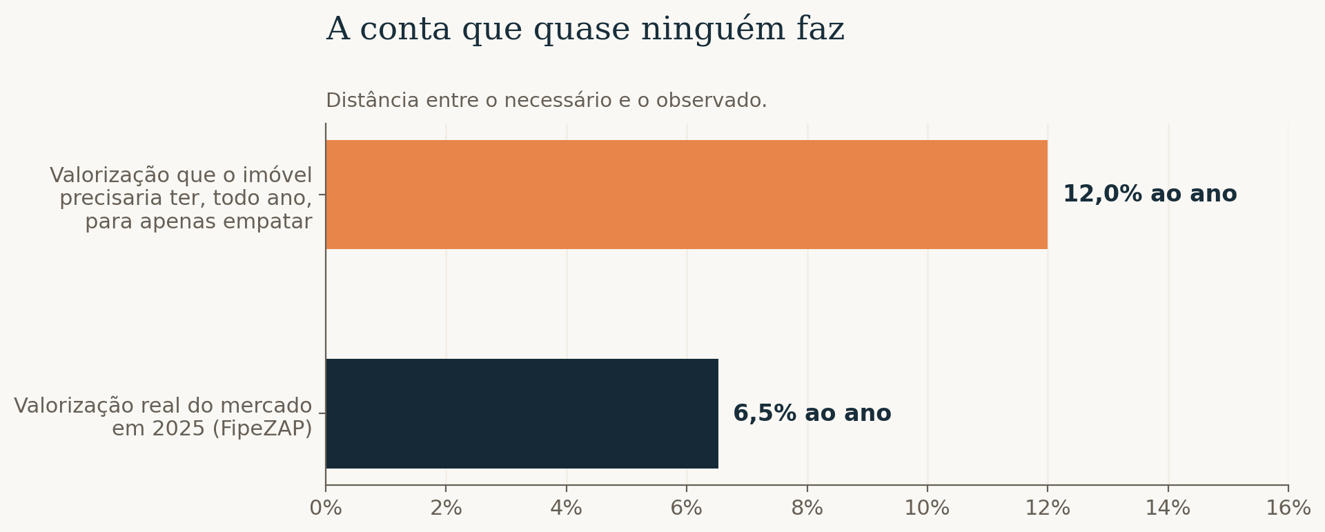A conta que quase ninguém faz: o imóvel precisaria valorizar 12,0% ao ano para empatar, contra valorização real de 6,5% em 2025 pelo FipeZAP