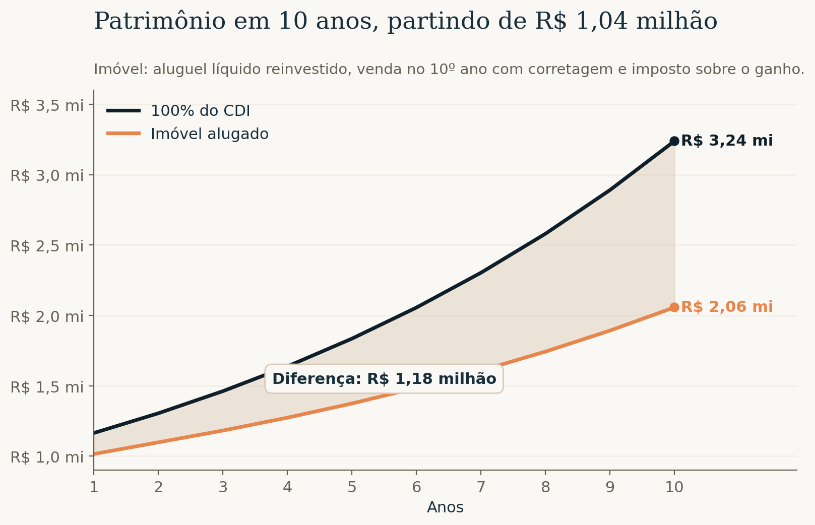 Patrimônio em 10 anos partindo de R$ 1,04 milhão: R$ 3,24 milhões com 100% do CDI contra R$ 2,06 milhões com o imóvel alugado, diferença de R$ 1,18 milhão